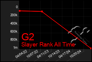 Total Graph of G2