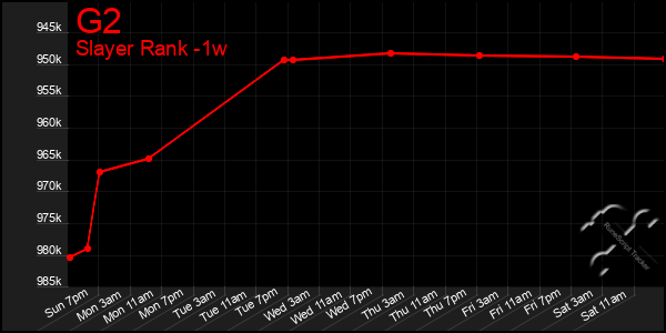 Last 7 Days Graph of G2