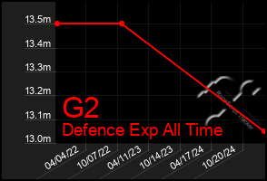 Total Graph of G2