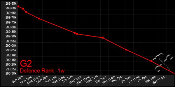 Last 7 Days Graph of G2