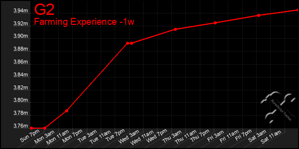 Last 7 Days Graph of G2