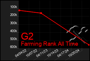 Total Graph of G2