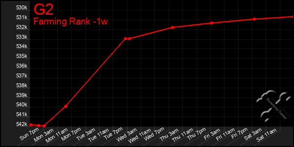 Last 7 Days Graph of G2