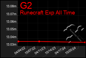 Total Graph of G2