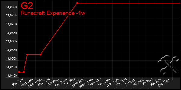 Last 7 Days Graph of G2