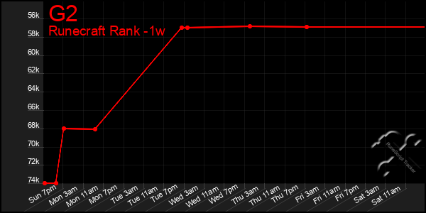 Last 7 Days Graph of G2