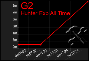 Total Graph of G2