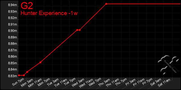 Last 7 Days Graph of G2