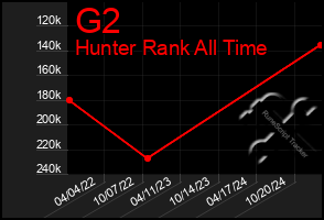 Total Graph of G2