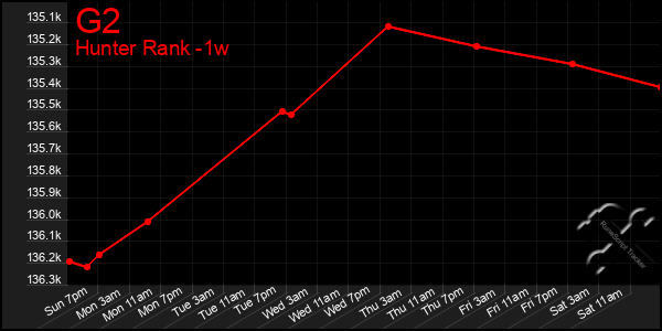 Last 7 Days Graph of G2