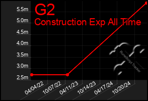 Total Graph of G2