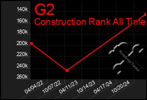 Total Graph of G2