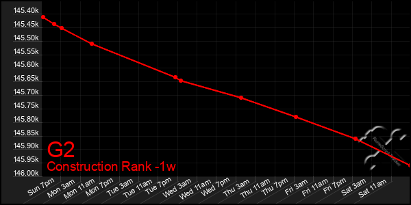 Last 7 Days Graph of G2