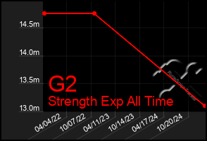 Total Graph of G2