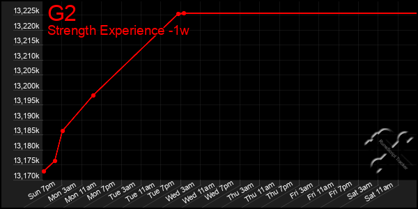 Last 7 Days Graph of G2