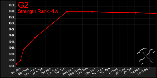 Last 7 Days Graph of G2