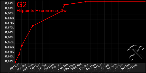 Last 7 Days Graph of G2