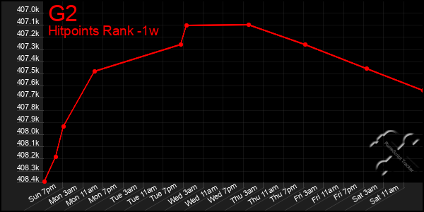 Last 7 Days Graph of G2