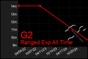 Total Graph of G2