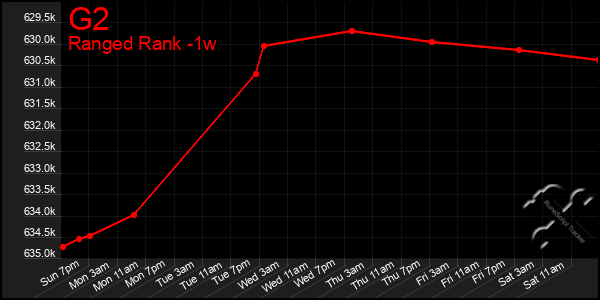 Last 7 Days Graph of G2