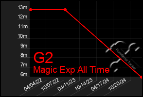 Total Graph of G2