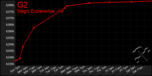 Last 7 Days Graph of G2