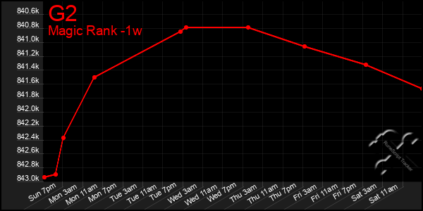 Last 7 Days Graph of G2