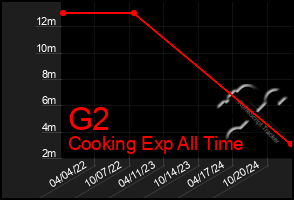 Total Graph of G2