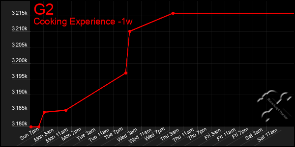 Last 7 Days Graph of G2