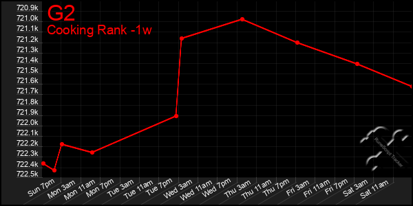 Last 7 Days Graph of G2