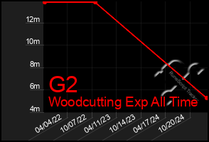 Total Graph of G2