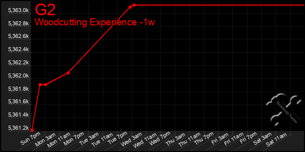 Last 7 Days Graph of G2