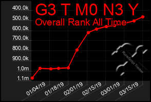 Total Graph of G3 T M0 N3 Y