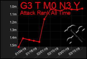 Total Graph of G3 T M0 N3 Y