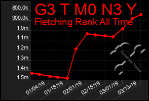 Total Graph of G3 T M0 N3 Y