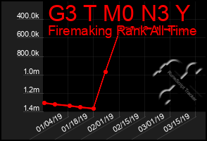 Total Graph of G3 T M0 N3 Y