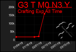 Total Graph of G3 T M0 N3 Y