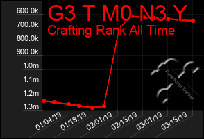 Total Graph of G3 T M0 N3 Y