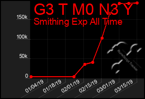 Total Graph of G3 T M0 N3 Y