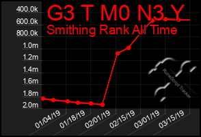 Total Graph of G3 T M0 N3 Y