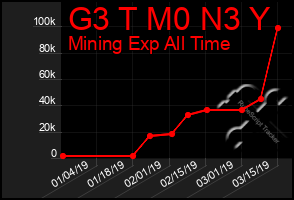 Total Graph of G3 T M0 N3 Y