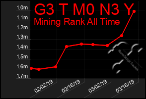 Total Graph of G3 T M0 N3 Y