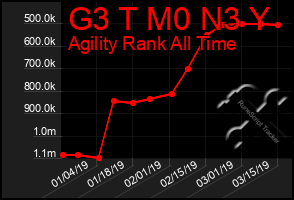 Total Graph of G3 T M0 N3 Y