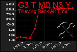 Total Graph of G3 T M0 N3 Y