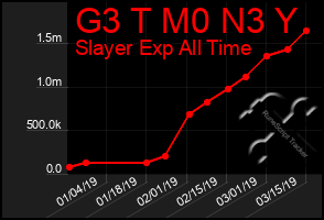 Total Graph of G3 T M0 N3 Y