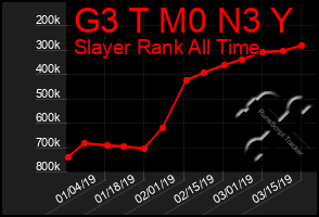 Total Graph of G3 T M0 N3 Y