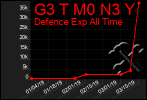 Total Graph of G3 T M0 N3 Y