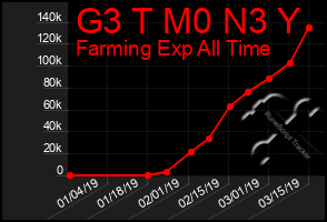 Total Graph of G3 T M0 N3 Y