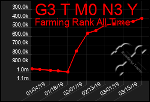 Total Graph of G3 T M0 N3 Y