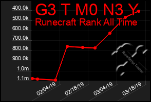 Total Graph of G3 T M0 N3 Y